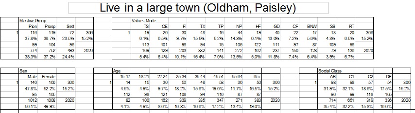 large town data